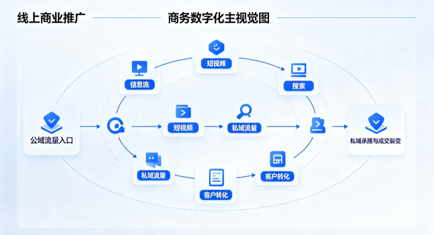 淄博线上商业推广怎么做？全域流量闭环搭建与低成本转化实战指南